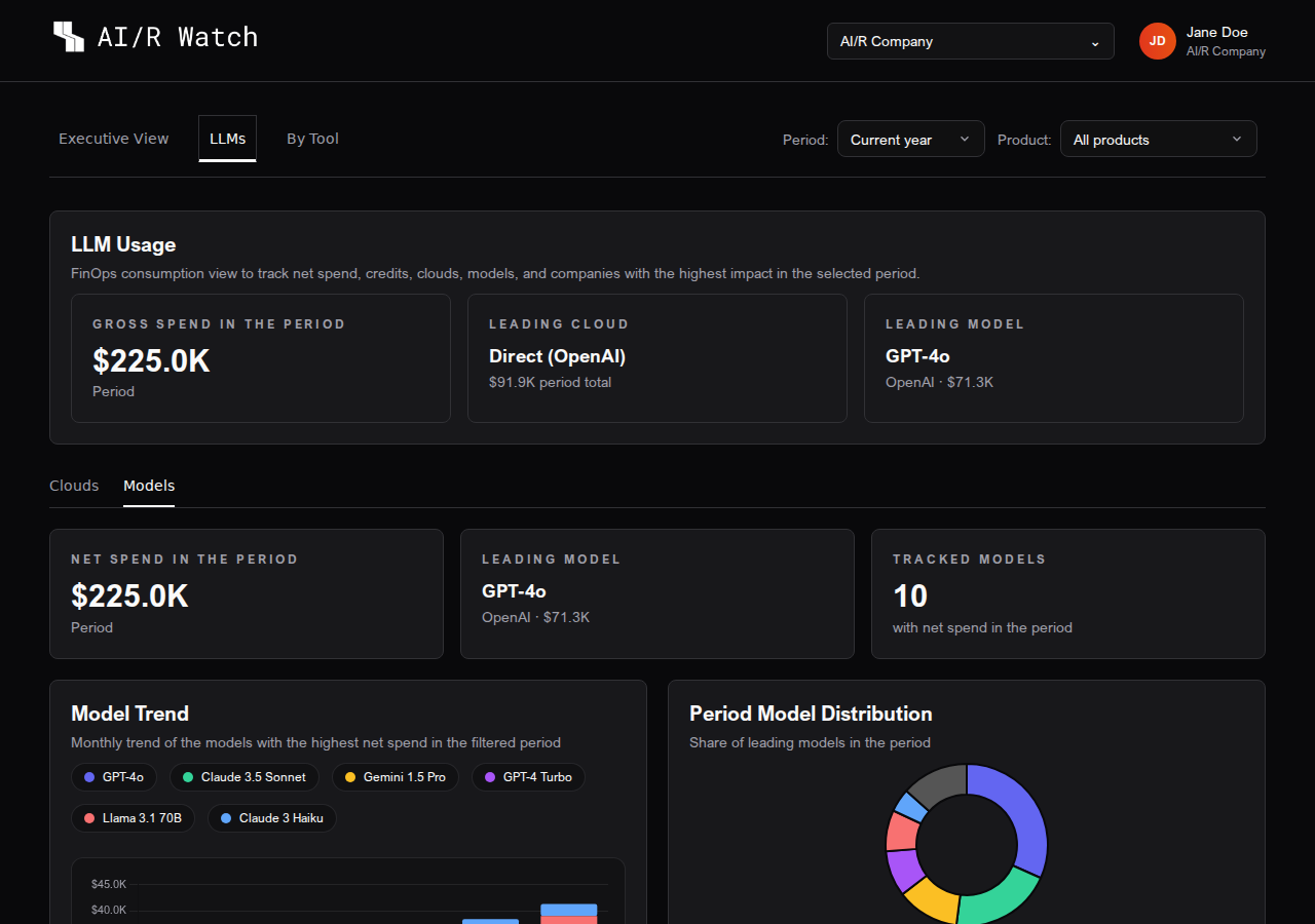AI/R Watch LLMs Models sub-tab showing model trend chart and token volume