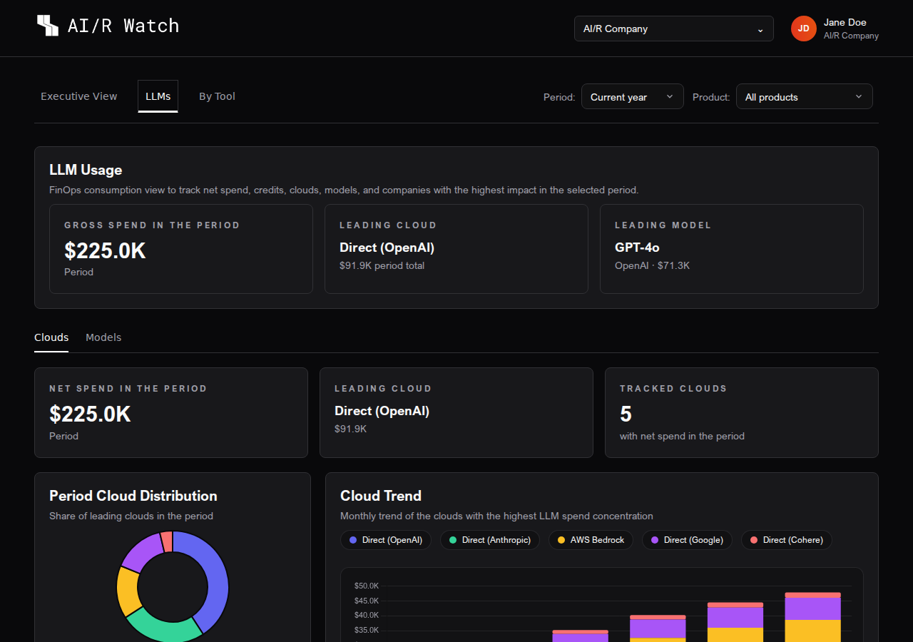 AI/R Watch LLMs tab showing overview cards and Clouds sub-tab