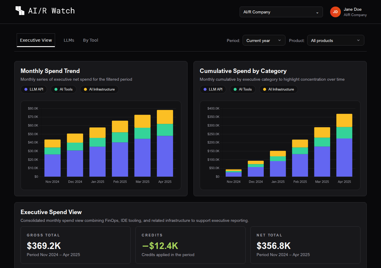Vista Ejecutiva de AI/R Watch con gráficos de tendencia y tarjetas de KPI