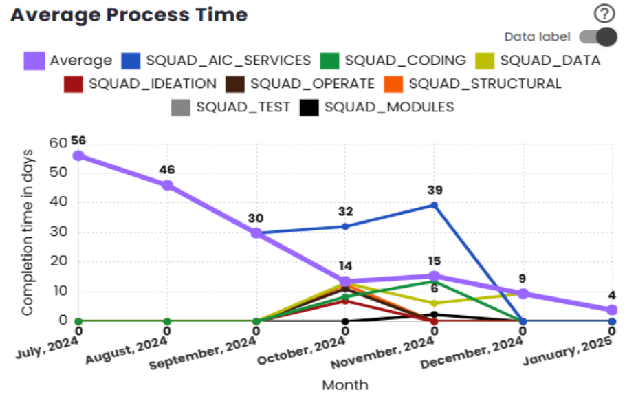 Average Process Time chart
