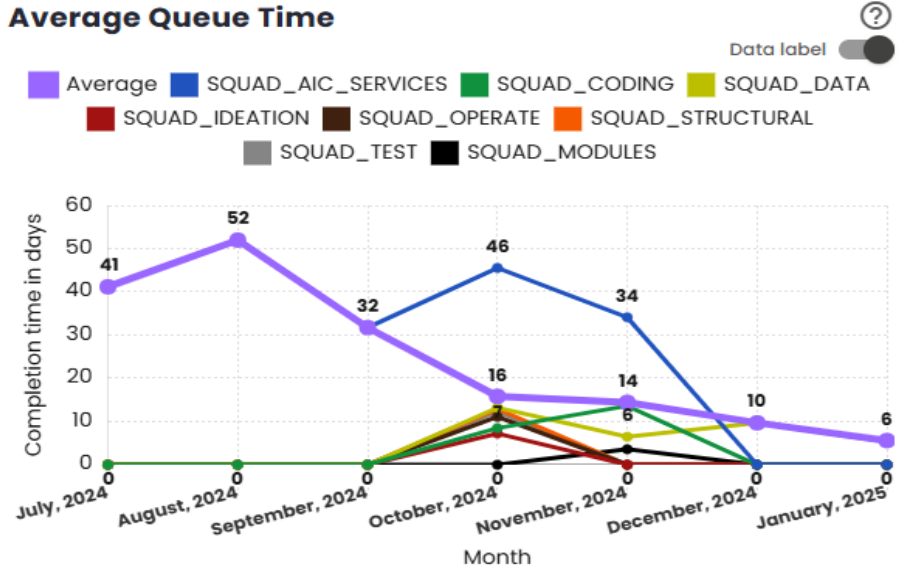 Average Queue Time chart