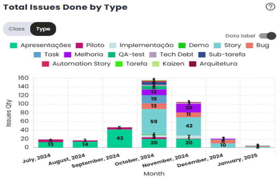 Chart of the total number of completed issues by type