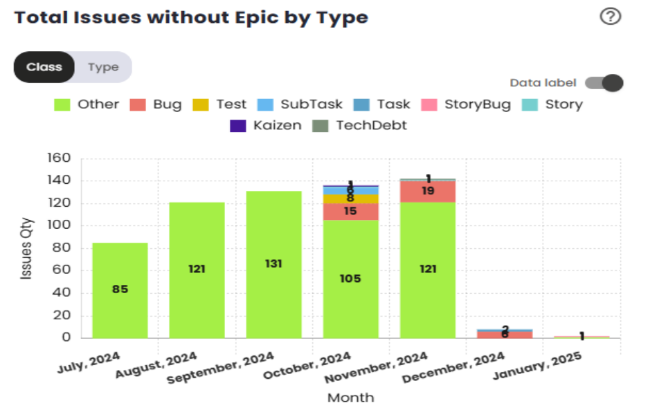 Chart of the total issues without an epic by type