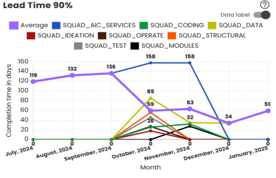 Nth percentile Lead Time chart