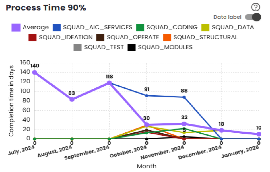 Nth percentile Process Time chart