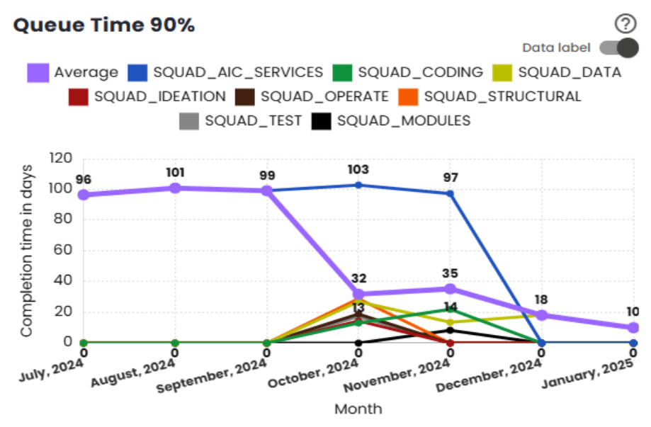 Nth percentile Queue Time chart