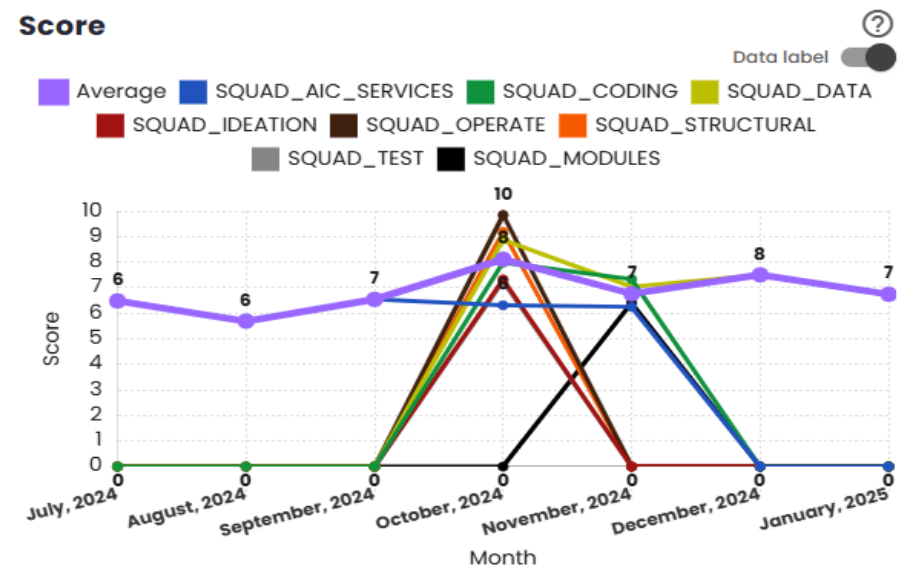 Score indicator chart