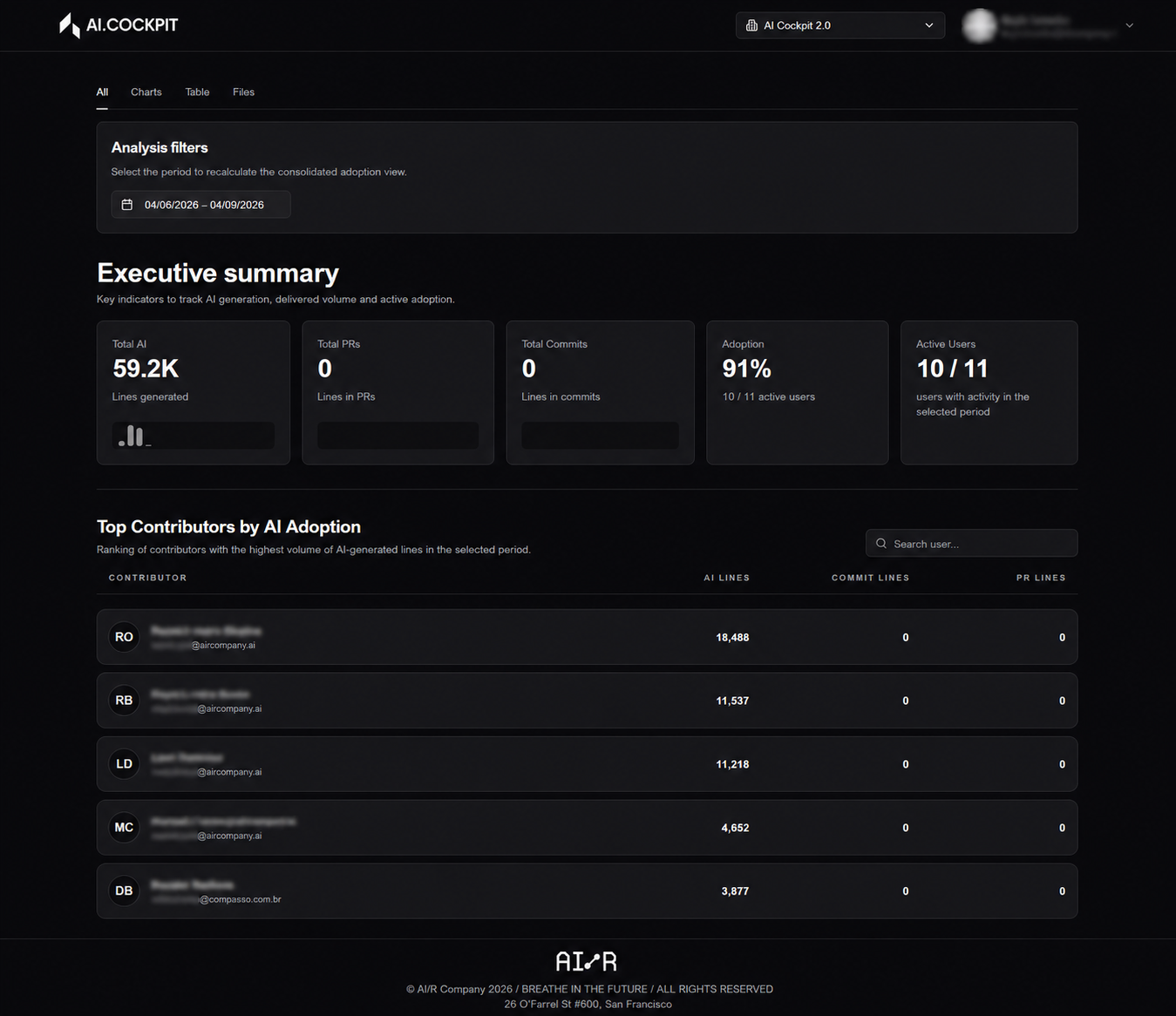 AI Adoption dashboard showing the executive summary for the selected organization